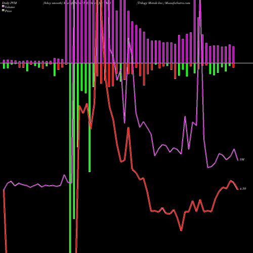PVM Price Volume Measure charts Trilogy Metals Inc. TMQ share AMEX Stock Exchange 