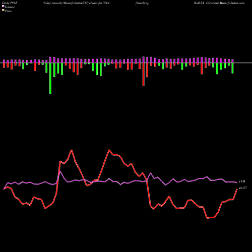 PVM Price Volume Measure charts Smallcap Bull 3X Direxion TNA share AMEX Stock Exchange 