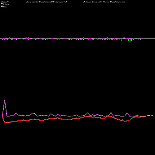 PVM Price Volume Measure charts Kokusai Index MSCI Ishares TOK share AMEX Stock Exchange 