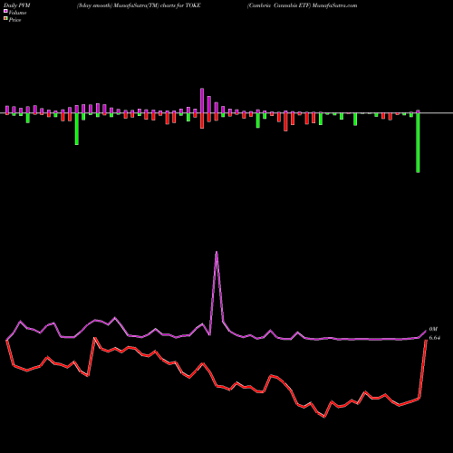 PVM Price Volume Measure charts Cambria Cannabis ETF TOKE share AMEX Stock Exchange 