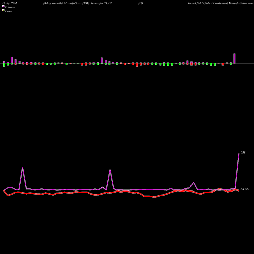 PVM Price Volume Measure charts DJ Brookfield Global Proshares TOLZ share AMEX Stock Exchange 
