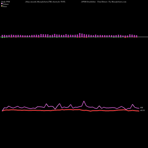 PVM Price Volume Measure charts SPDR Doubleline Total Return Ta TOTL share AMEX Stock Exchange 
