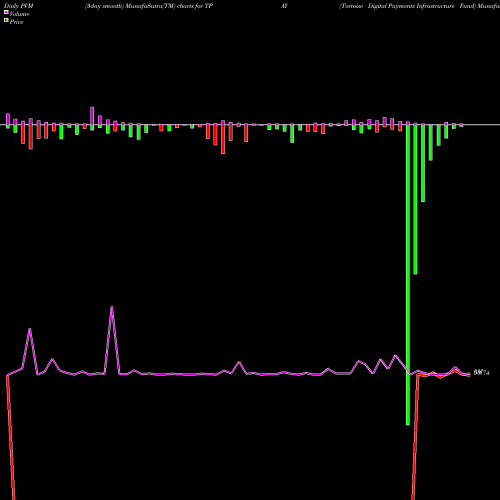 PVM Price Volume Measure charts Tortoise Digital Payments Infrastructure Fund TPAY share AMEX Stock Exchange 