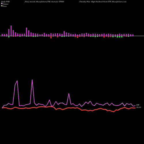 PVM Price Volume Measure charts Timothy Plan High Dividend Stock ETF TPHD share AMEX Stock Exchange 