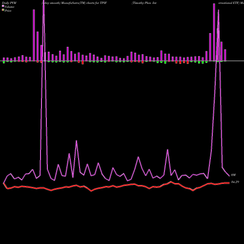 PVM Price Volume Measure charts Timothy Plan International ETF TPIF share AMEX Stock Exchange 