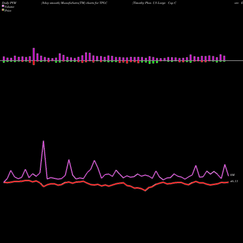 PVM Price Volume Measure charts Timothy Plan US Large Cap Core ETF TPLC share AMEX Stock Exchange 