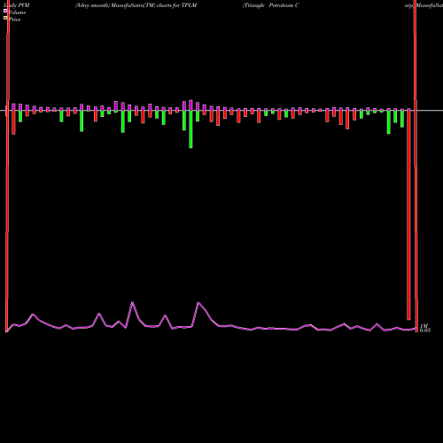 PVM Price Volume Measure charts Triangle Petroleum Corp TPLM share AMEX Stock Exchange 