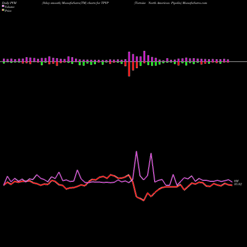 PVM Price Volume Measure charts Tortoise North American Pipelin TPYP share AMEX Stock Exchange 