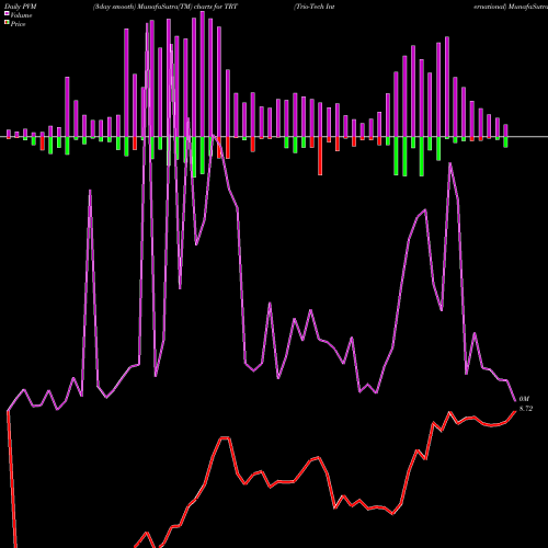 PVM Price Volume Measure charts Trio-Tech International TRT share AMEX Stock Exchange 