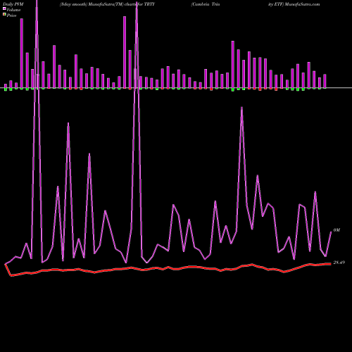 PVM Price Volume Measure charts Cambria Trinity ETF TRTY share AMEX Stock Exchange 