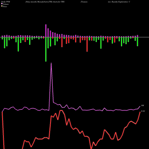 PVM Price Volume Measure charts Tanzanian Royalty Exploration Corp TRX share AMEX Stock Exchange 