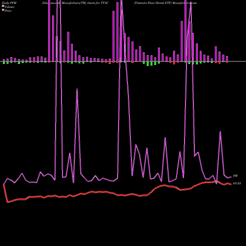 PVM Price Volume Measure charts Trimtabs Float Shrink ETF TTAC share AMEX Stock Exchange 