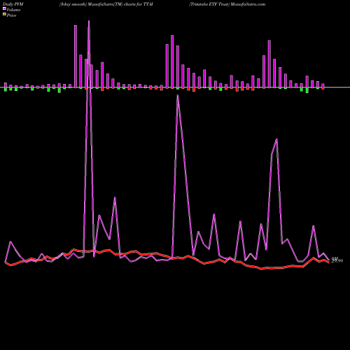 PVM Price Volume Measure charts Trimtabs ETF Trust TTAI share AMEX Stock Exchange 