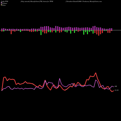 PVM Price Volume Measure charts Ultrashort Russell 2000 Proshares TWM share AMEX Stock Exchange 