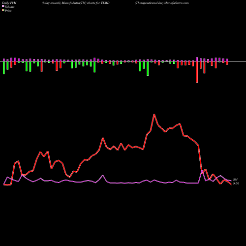 PVM Price Volume Measure charts Therapeuticsmd Inc TXMD share AMEX Stock Exchange 