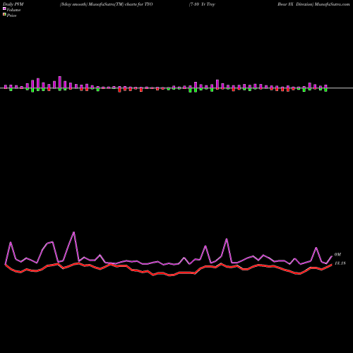 PVM Price Volume Measure charts 7-10 Yr Trsy Bear 3X Direxion TYO share AMEX Stock Exchange 