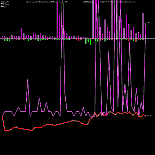 PVM Price Volume Measure charts CMCI Agriculture TR ETN UBS E-Tracs UAG share AMEX Stock Exchange 