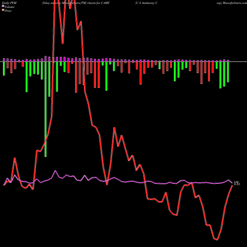 PVM Price Volume Measure charts U S Antimony Corp UAMY share AMEX Stock Exchange 