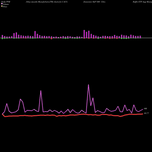 PVM Price Volume Measure charts Innovator S&P 500 Ultra Buffer ETF Aug UAUG share AMEX Stock Exchange 