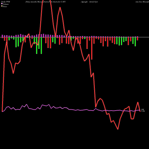 PVM Price Volume Measure charts Ageagle Aerial Systems Inc UAVS share AMEX Stock Exchange 