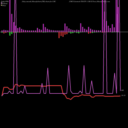 PVM Price Volume Measure charts CMCI Livestock TR ETN UBS E-Tracs UBC share AMEX Stock Exchange 