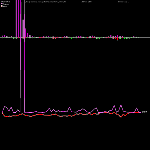 PVM Price Volume Measure charts Etracs UBS Bloomberg Constant M UCIB share AMEX Stock Exchange 