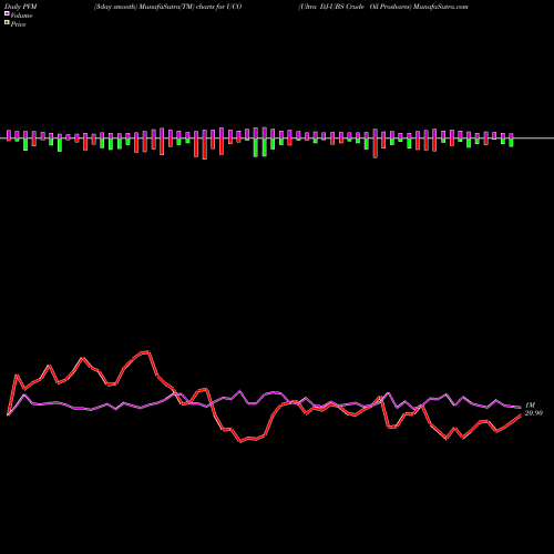 PVM Price Volume Measure charts Ultra DJ-UBS Crude Oil Proshares UCO share AMEX Stock Exchange 