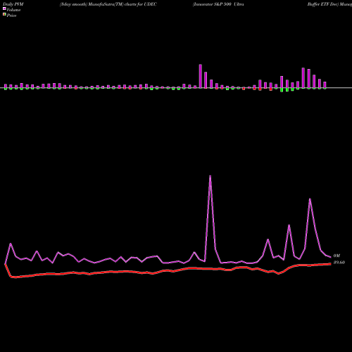 PVM Price Volume Measure charts Innovator S&P 500 Ultra Buffer ETF Dec UDEC share AMEX Stock Exchange 