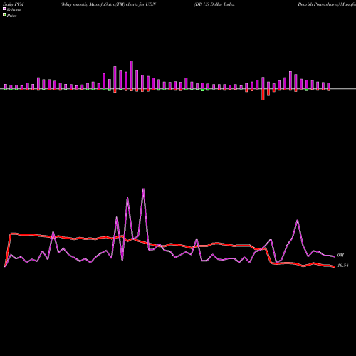 PVM Price Volume Measure charts DB US Dollar Index Bearish Powershares UDN share AMEX Stock Exchange 