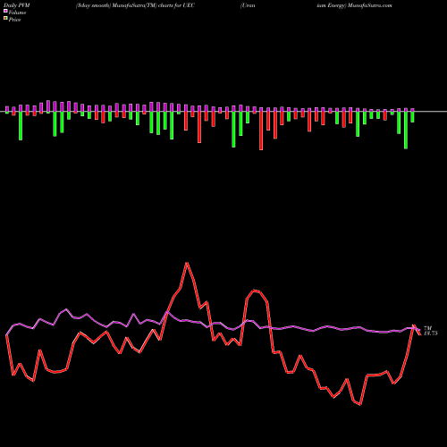 PVM Price Volume Measure charts Uranium Energy UEC share AMEX Stock Exchange 