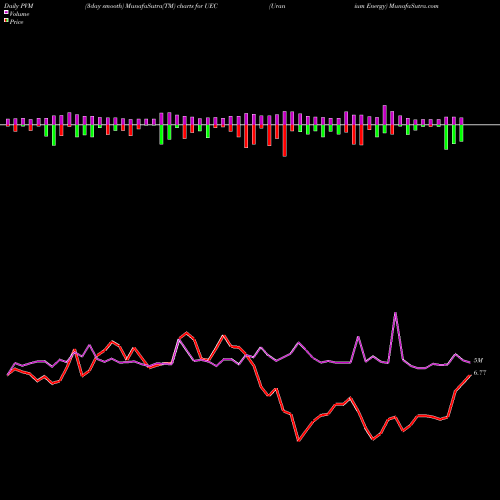 PVM Price Volume Measure charts Uranium Energy UEC share AMEX Stock Exchange 