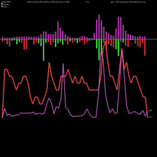 PVM Price Volume Measure charts Unique Fabricating Inc UFAB share AMEX Stock Exchange 