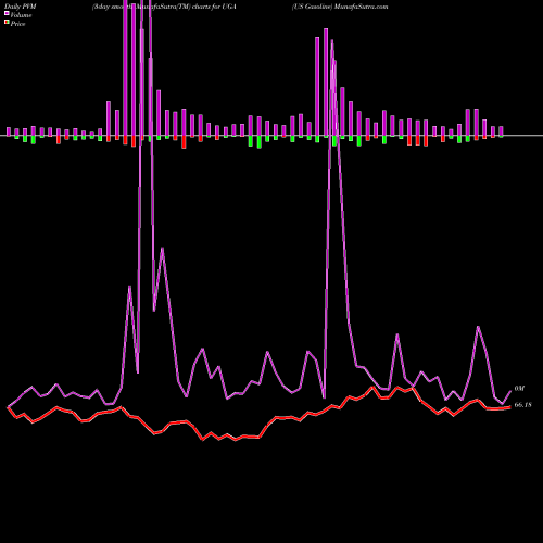 PVM Price Volume Measure charts US Gasoline UGA share AMEX Stock Exchange 