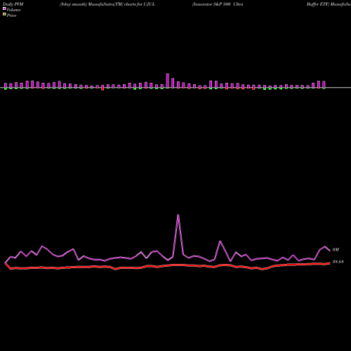 PVM Price Volume Measure charts Innovator S&P 500 Ultra Buffer ETF UJUL share AMEX Stock Exchange 