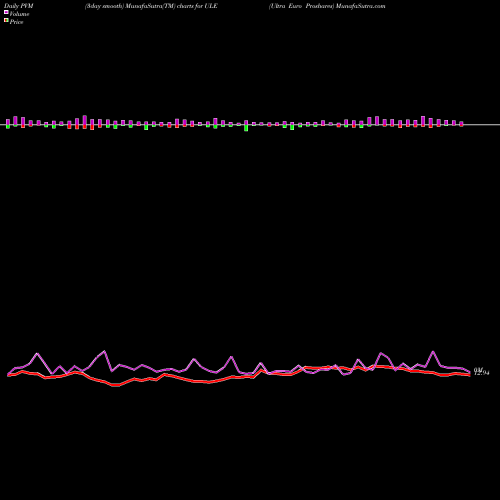 PVM Price Volume Measure charts Ultra Euro Proshares ULE share AMEX Stock Exchange 