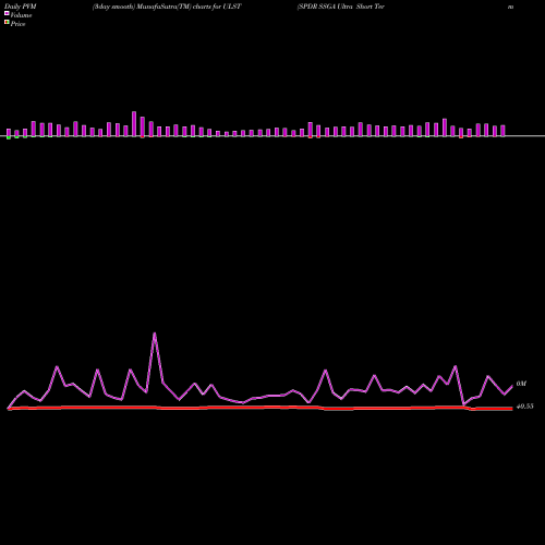 PVM Price Volume Measure charts SPDR SSGA Ultra Short Term Bond ULST share AMEX Stock Exchange 
