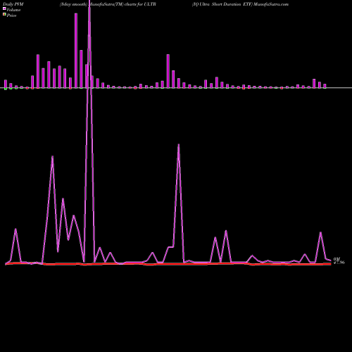 PVM Price Volume Measure charts IQ Ultra Short Duration ETF ULTR share AMEX Stock Exchange 