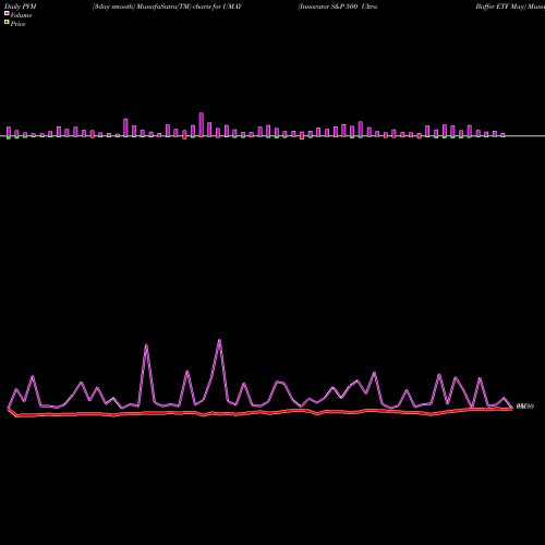 PVM Price Volume Measure charts Innovator S&P 500 Ultra Buffer ETF May UMAY share AMEX Stock Exchange 