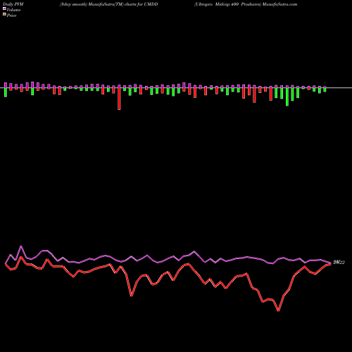 PVM Price Volume Measure charts Ultrapro Midcap 400 Proshares UMDD share AMEX Stock Exchange 