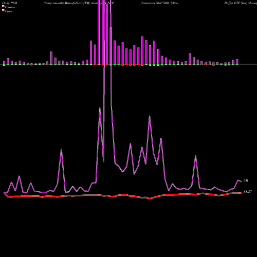 PVM Price Volume Measure charts Innovator S&P 500 Ultra Buffer ETF Nov UNOV share AMEX Stock Exchange 