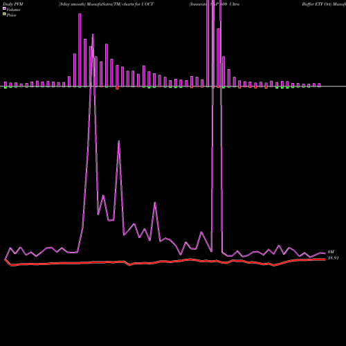 PVM Price Volume Measure charts Innovator S&P 500 Ultra Buffer ETF Oct UOCT share AMEX Stock Exchange 
