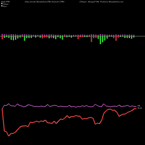 PVM Price Volume Measure charts Ultrapro S&P 500 Proshares UPRO share AMEX Stock Exchange 