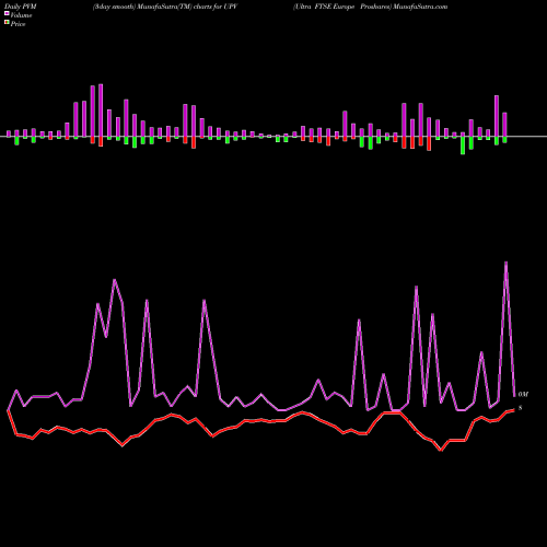 PVM Price Volume Measure charts Ultra FTSE Europe Proshares UPV share AMEX Stock Exchange 
