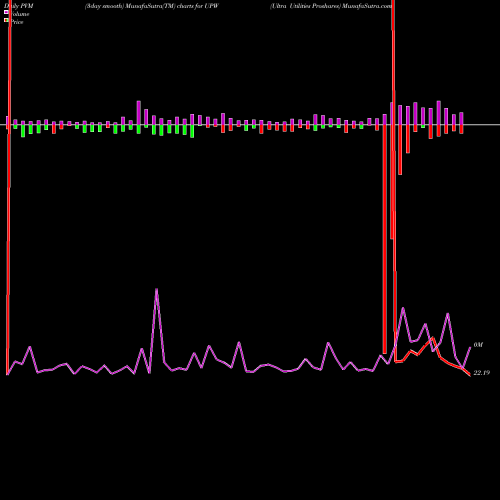 PVM Price Volume Measure charts Ultra Utilities Proshares UPW share AMEX Stock Exchange 