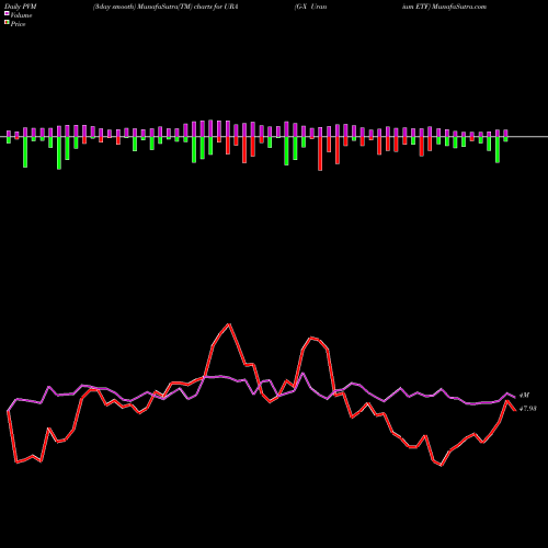 PVM Price Volume Measure charts G-X Uranium ETF URA share AMEX Stock Exchange 
