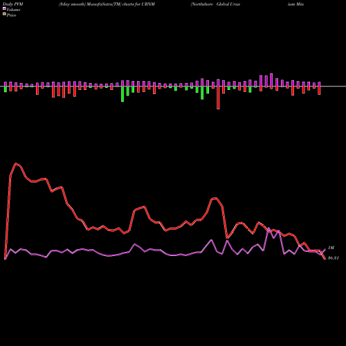 PVM Price Volume Measure charts Northshore Global Uranium Mining ETF URNM share AMEX Stock Exchange 