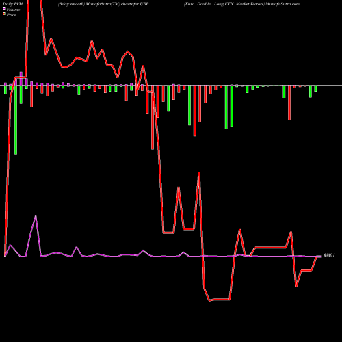 PVM Price Volume Measure charts Euro Double Long ETN Market Vectors URR share AMEX Stock Exchange 