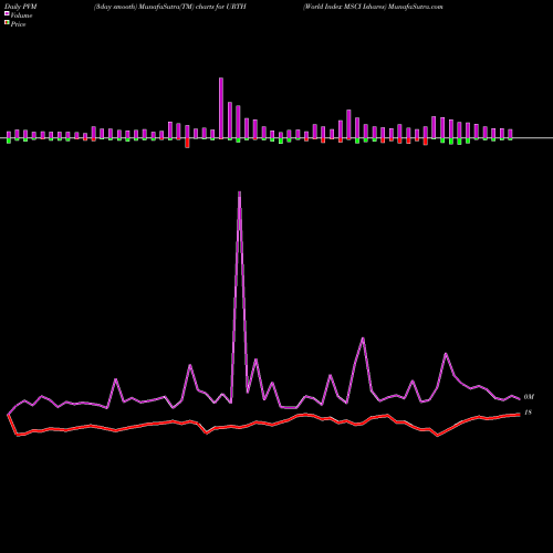 PVM Price Volume Measure charts World Index MSCI Ishares URTH share AMEX Stock Exchange 