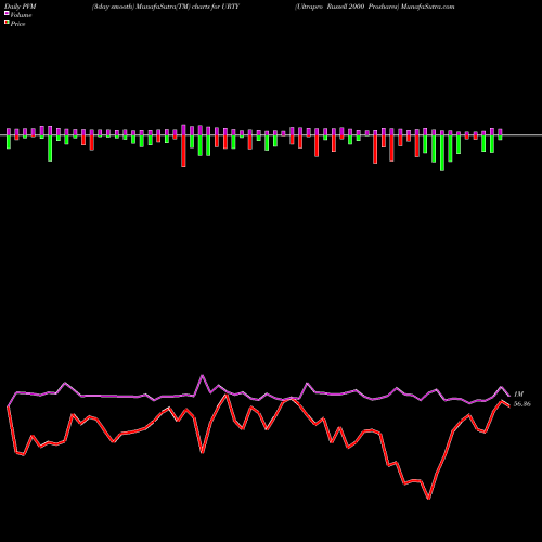 PVM Price Volume Measure charts Ultrapro Russell 2000 Proshares URTY share AMEX Stock Exchange 