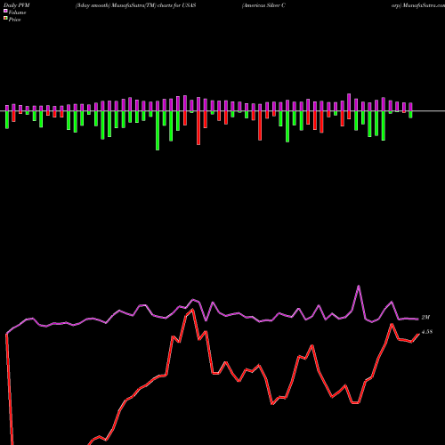 PVM Price Volume Measure charts Americas Silver Corp USAS share AMEX Stock Exchange 